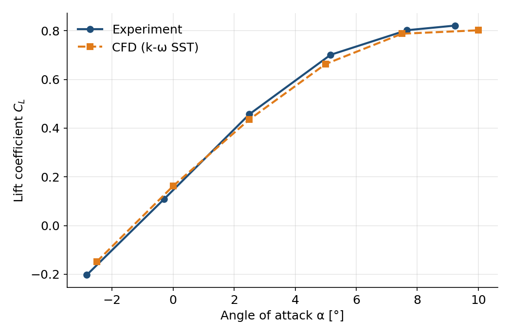 Lift curve from the CFD simulations compared with experimental data