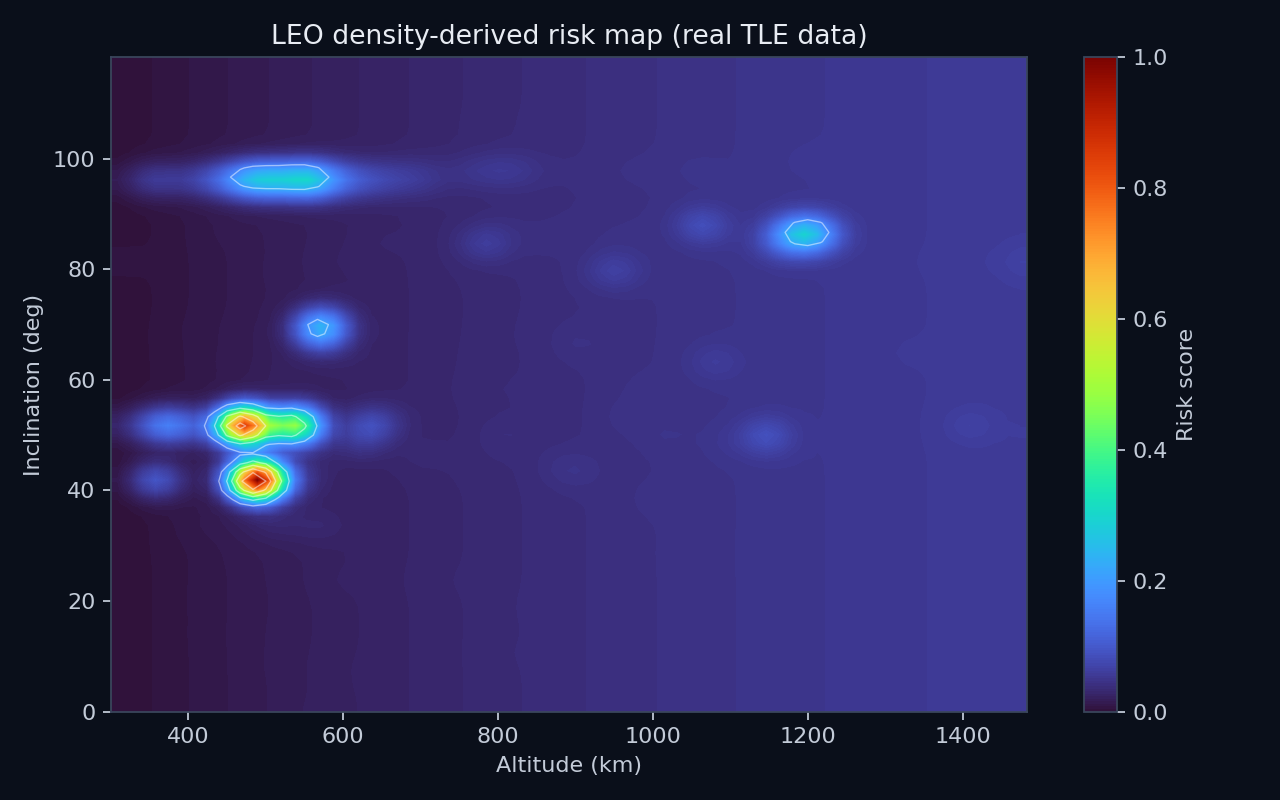 Heat map of orbital risk by altitude and inclination in low Earth orbit, built from real satellite data