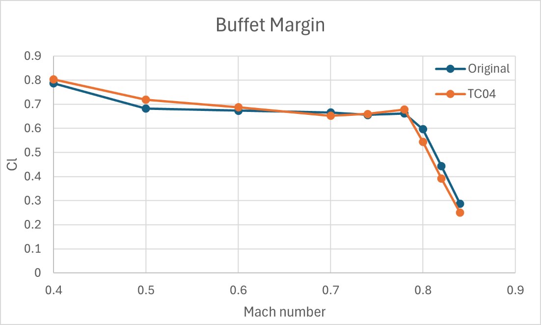 Buffet boundary: lift coefficient against Mach number for original and TC04 wings