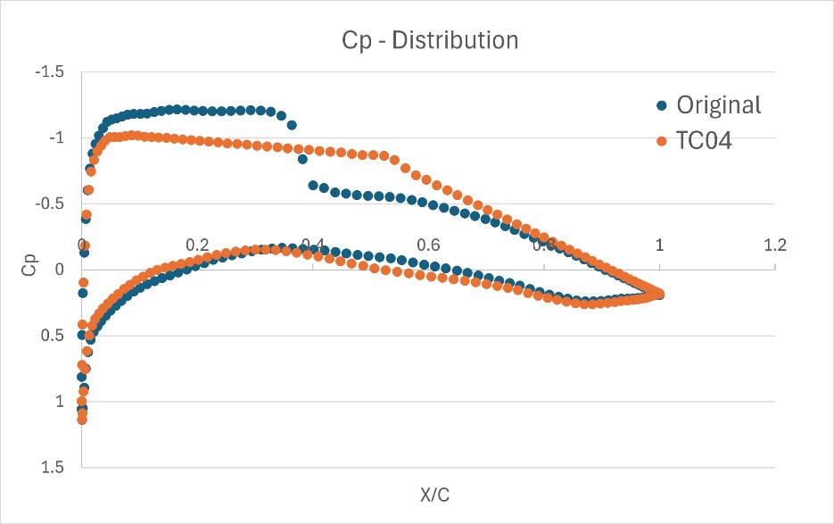 2D pressure coefficient distribution of the original and TC04 sections