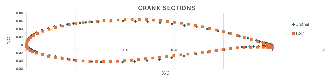 Crank aerofoil geometry of the original and TC04 sections